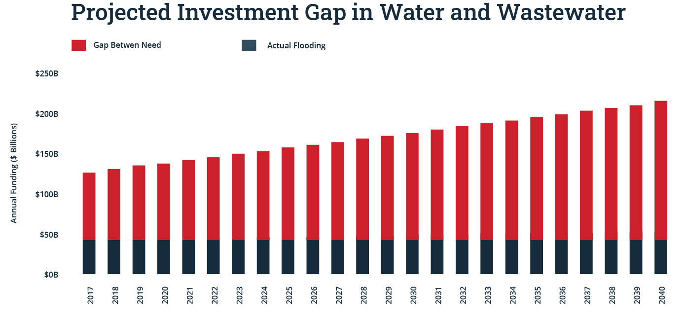 Projected Flood protection Investment Gap bar graph